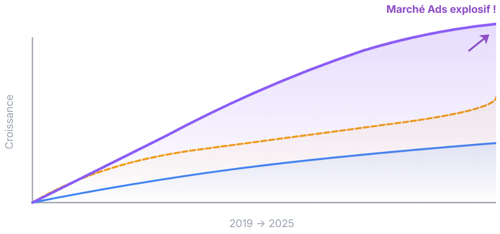 Graphique montrant la croissance des performances des publicités numériques entre 2019 et 2025